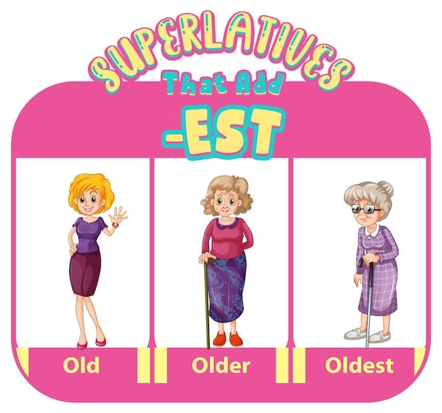 A side-by-side comparison chart showing the standard deduction amounts for different filing statuses and age groups, with a clear emphasis on the increased deduction for seniors